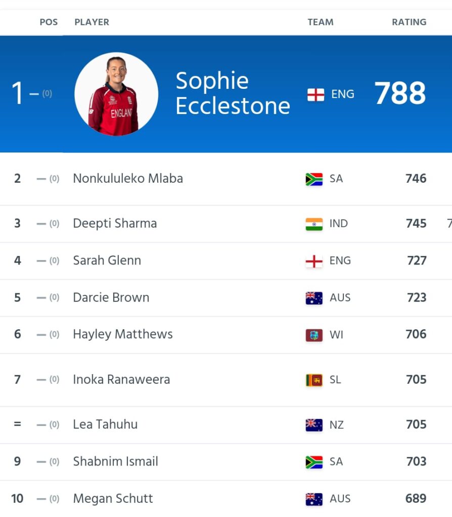 Women's T20 Bowling Rankings