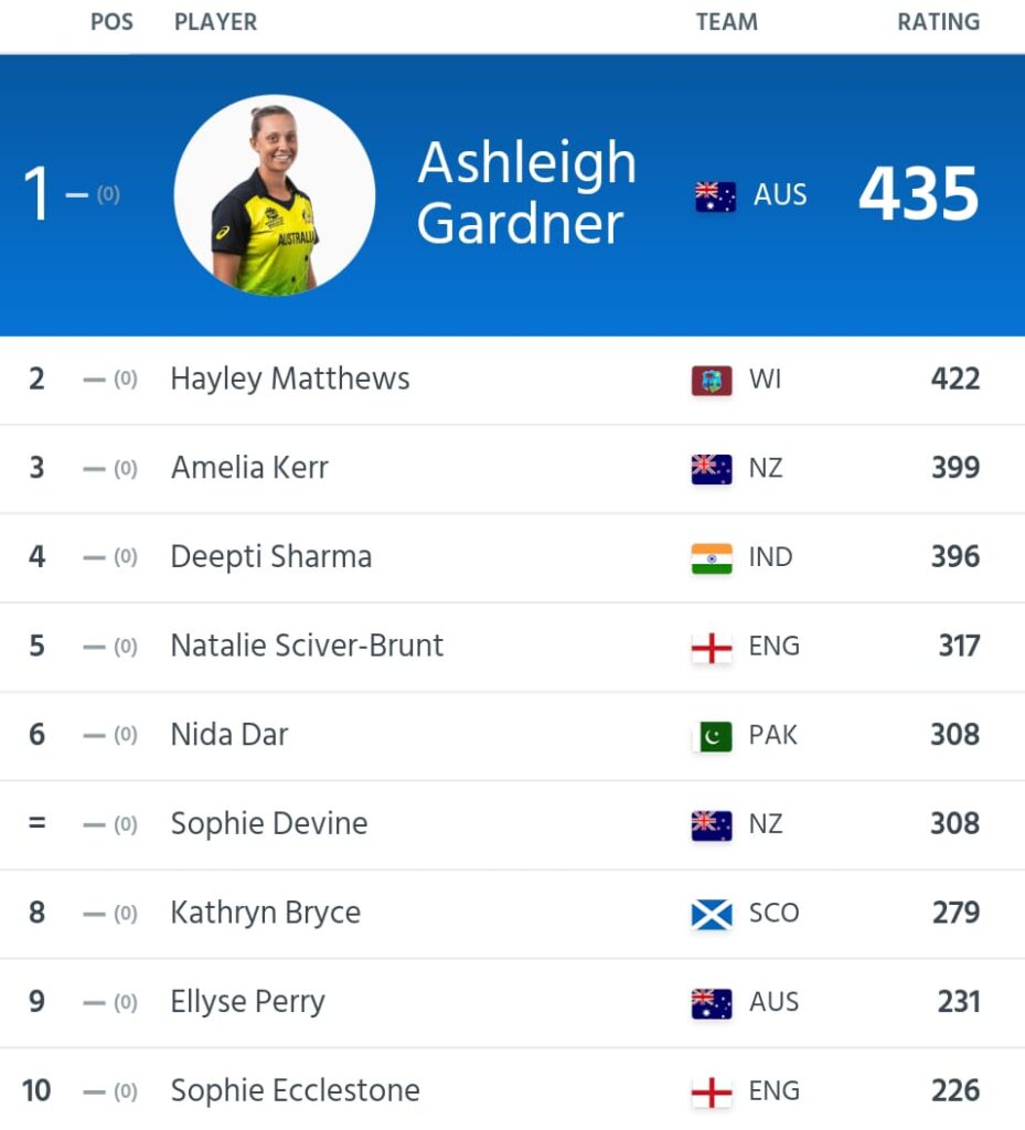 Women's T20 All Rounder Rankings