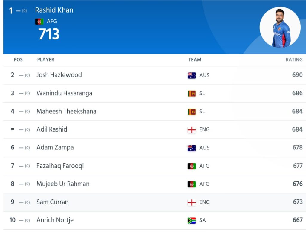 ICC T20 Bowling Rankings
