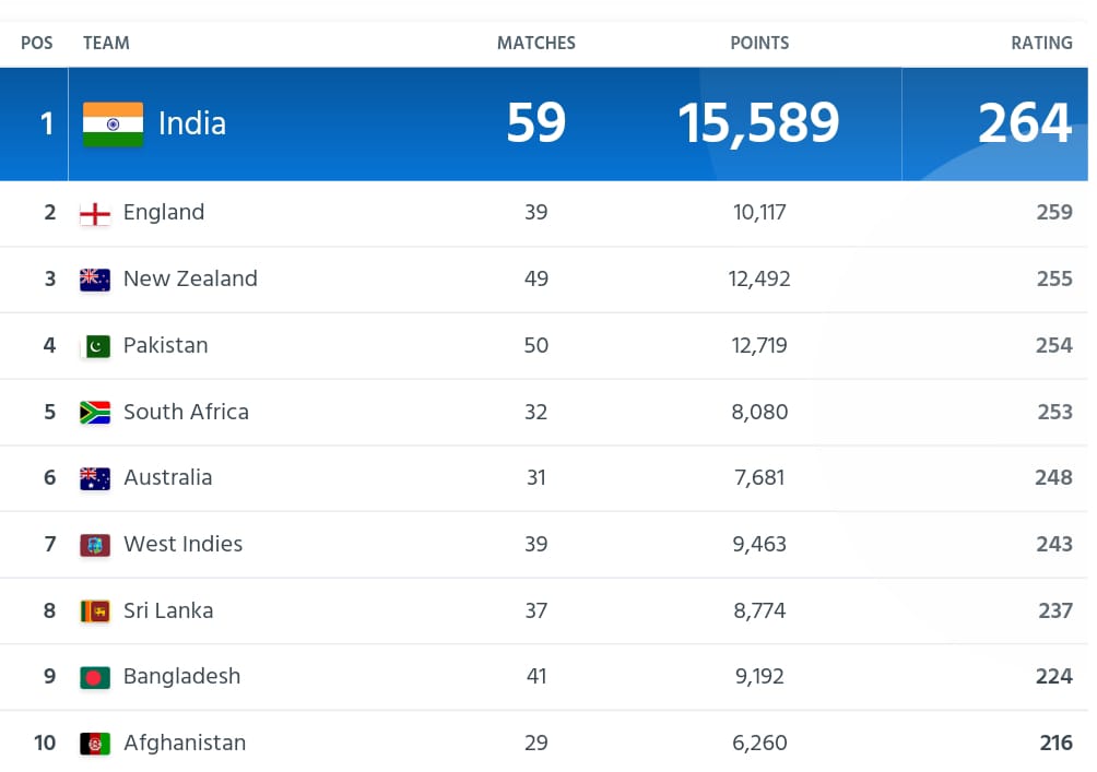 ICC Men's T20I Team Rankings
