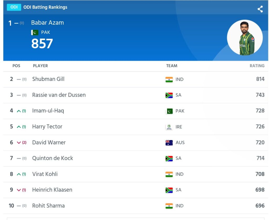 ODI Batting Ranking