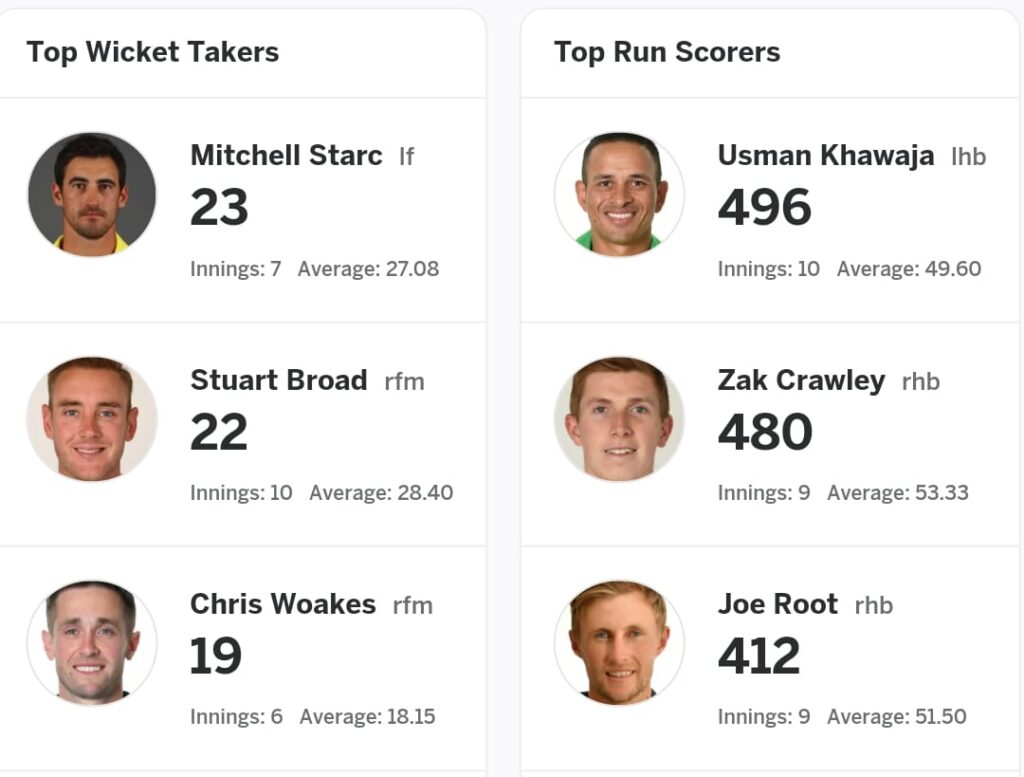Top wicket Takers